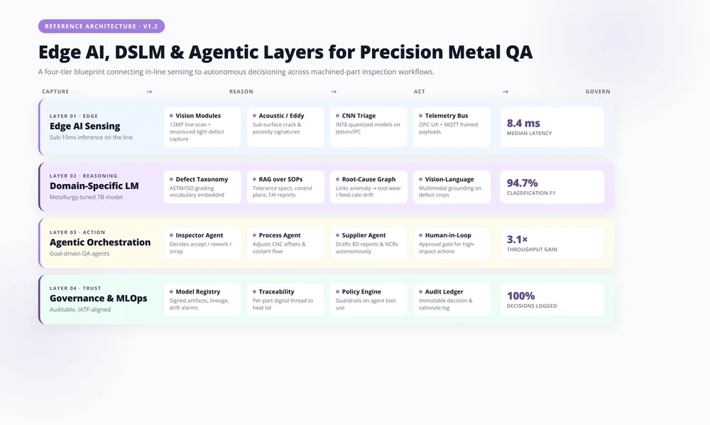 Three-tier reference architecture combining Edge AI, Domain-Specific Language Models, and agentic orchestration for precision metal QA