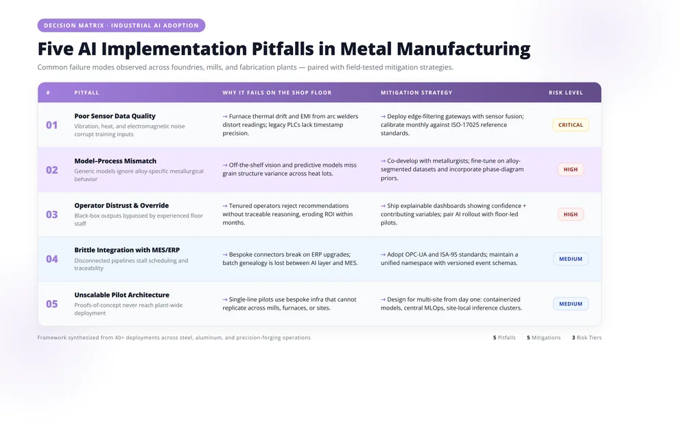 Decision matrix mapping the five most common AI-in-QA pitfalls to concrete mitigation strategies