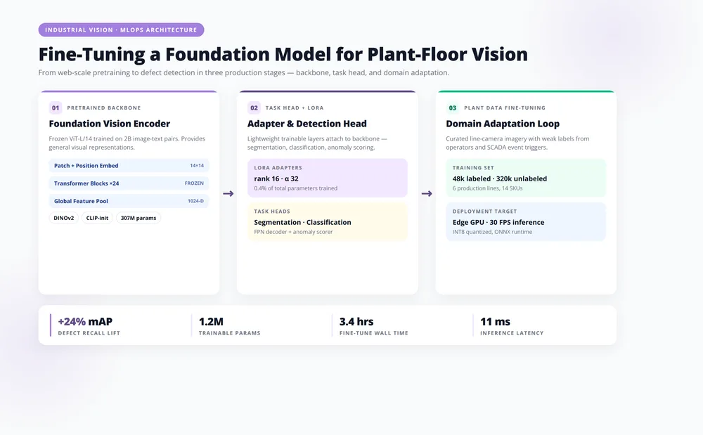 Modern 2026 industrial vision pipeline: pretrained backbone, task-specific head, plant data fine-tuning