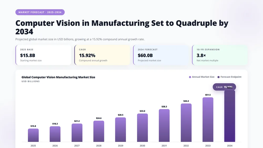 Computer vision market growth trajectory from USD 31.55B in 2026 to USD 102.86B by 2034