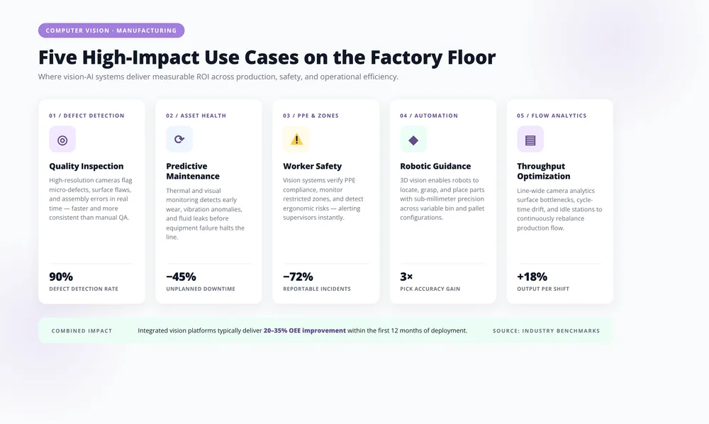 The five computer vision use cases attracting the largest CTO budgets in 2026
